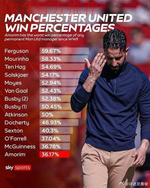 詹俊:阿莫林整活,“哪怕教皇下令也不改变”的343变成442 詹俊:阿莫林整活,“哪怕教皇下令也不改变”的343变成442